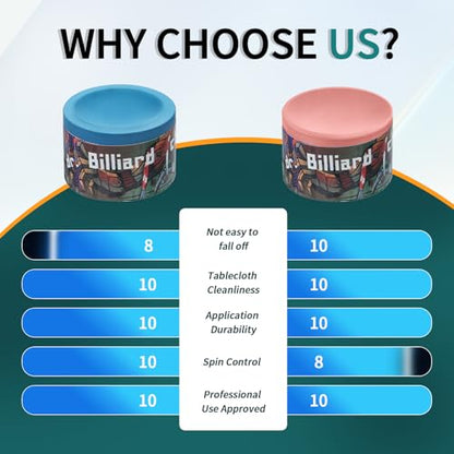 Pool Cue Chalk 2 Pack, Nano Technology Pool Stick Chalk, Billiard Table Accessories for Professional Tournaments, Clubs, Bars & Home (High Performance, Reduced Miscues, Durable) – Blue & Pink - color: Blue& Pink-2 Pack