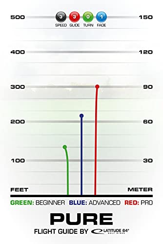 Latitude 64 Zero Medium Pure Disc Golf Putter | Straight-Flying Putter with Minimal Fade | Soft & Grippy Zero Medium Plastic | Reliable Control for All Skill Levels | 170-176g