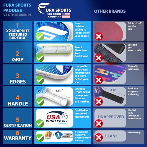 FURA Pickleball Paddle Set of 2 – USAPA Approved Lightweight Graphite Pickleball Rackets with 16mm Honeycomb Core & MaxGrit Spin Surface for Superior Spin & Control – Includes Bag, Balls & Grips